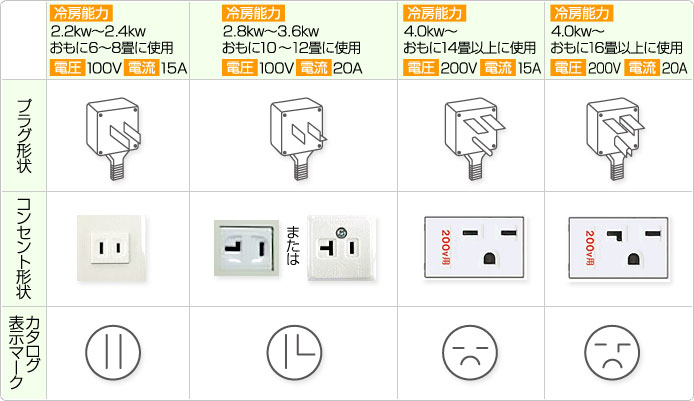 エアコンのコンセント形状