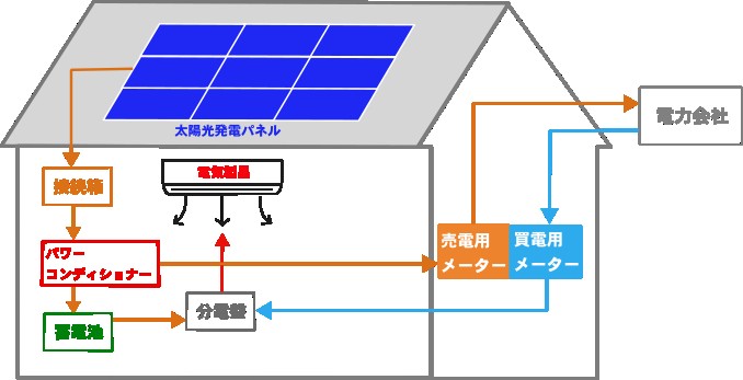 戸建て用太陽光発電